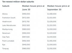 3个月涨幅竟达31%！墨尔本新增10个区房价破百万