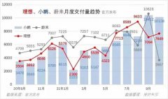 造车新势力最新排位：从“蔚小理”到“小哪理