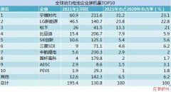 全球电池厂商大PK，一二线差距究竟有多大？