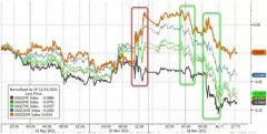 欧美央妈齐说“不加息”，市场傻眼，全球国债