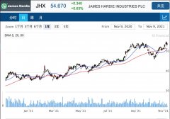 建筑材料公司James Hardie季度业绩强劲，股价走高