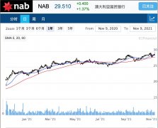 澳大利亚国民银行NAB全年现金收入增长77%至65.6亿