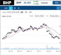 必和必拓13.5亿美元剥离旗下Mitsui煤炭业务80%股权