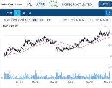 化工企业Incitec Pivot计划2022年底停止吉布森岛制造