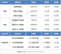 隔夜外盘：美股三大指数齐创收盘新高 抗疫概念