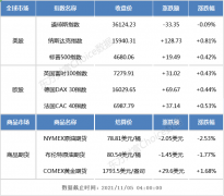 隔夜外盘：纳指、标普续创收盘新高 芯片股大涨