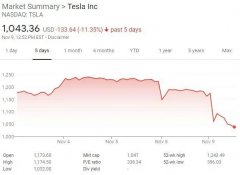 大空头和坑弟联袂出手，特斯拉2天跌去1.3万亿