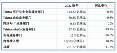 脱水研报 - Telstra与澳大利亚电信业