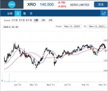 财务软件公司Xero公布上半财年业绩，早盘低开