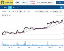 农业巨头Graincorp 21财年基本税后净利润扭亏为盈