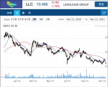 基建公司Lendlease公布年度股东大会总结，股价低