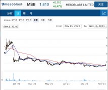 医药研发公司Mesoblast公布旗下干细胞疗法最新研