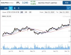 化工企业Incitec Pivot 21财年业绩喜人，股价冲高回