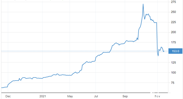 Thermal Coal Prices Graph