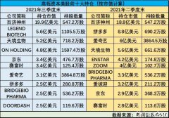 高瓴488亿最新美股持仓“解密”