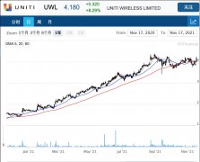 无线宽带提供商Uniti发布市场更新 股价攀升8%