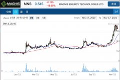 锂电池制造商Magins高层遭监管机构调查 复盘后股
