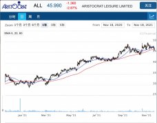 老虎机开发商Aristocrat 21财年收入增长14%至47亿