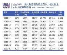 智能投顾，传统理财的终极颠覆者！澳洲市场“