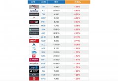 矿商Mineral Resources下调生产指引 股价重挫4%