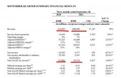 CMC Markets：阿里2022年Q2季报净利润下跌39%，股价下