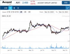 鞋类零售商Accent Group业绩受疫情封锁拖累 早盘大