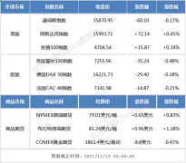 隔夜外盘：美股三大指数涨跌不一 热门中概股多