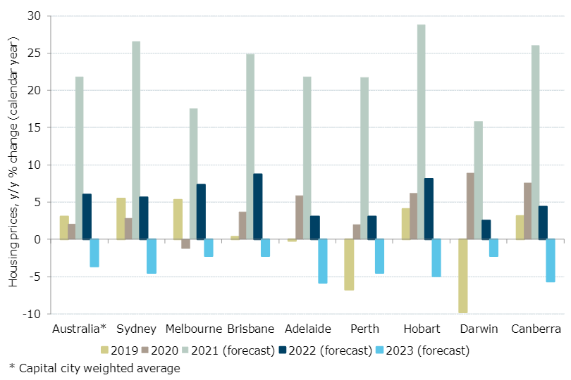澳新银行预测，2023年各大首府城市的房地产价格都将出现小幅下降。