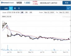 药物研发公司Mesoblast获全球最大不良债务投资者