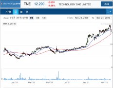 企业管理公司TechnologyOne旗下SaaS年度经常性收入跃