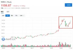 特斯拉大幅反弹，“大空头”认怂：马斯克会玩