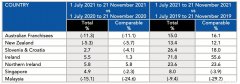 Harvey Norman 22财年开局疲软 税前利润骤降35%