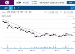 奶业巨头A2 Milk再遭集体诉讼 称将积极辩护