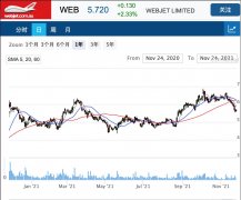 在线旅行社Webjet上半年增长强劲 股价早盘走强