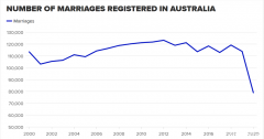 结婚率创新低！澳洲统计局公布登记结婚数据，