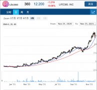 Life360以2.8亿收购蓝牙跟踪设备生产商Tile 推进大