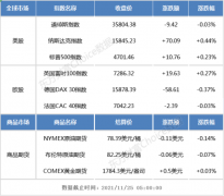 隔夜外盘：欧美股市涨跌互现 零售板块跌幅居前