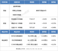 隔夜外盘：美股因感恩节休市 欧股三大指数小幅