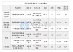 最高降价超70%，胰岛素专项国采落地！国产三大