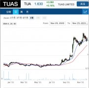 电信公司TUAS拿下额外5G频谱 股价盘中走强
