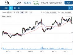 肯德基运营商Collins Foods半年营收攀升8.5%至5.3亿