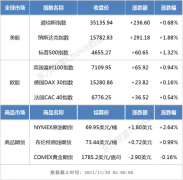 隔夜外盘：纳指、标普500指数涨超1% 抗疫概念股