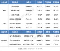 隔夜外盘：欧美股市全线收跌 国际油价跌超5%