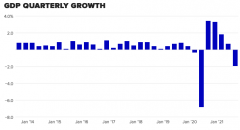 创纪录！澳洲上季度GDP下跌高达历史前三！再跌