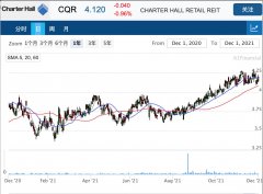 地产基金Charter Hall Retail收购Ampol旗下零售中心4