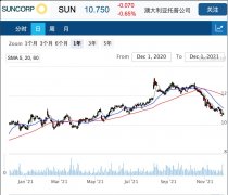 金融集团Suncorp完成剥离RACT保险业务