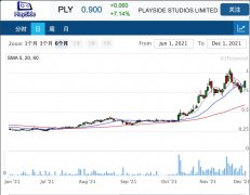 游戏开发商PlaySide宣布与One True King合作 股价劲升