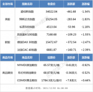 隔夜外盘：欧股大幅收涨 美股高位跳水、三大指