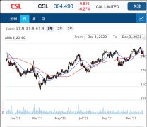 市场传言CSL或以百亿收购瑞士同行Vifor