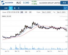 医疗保键信息技术公司Alcidio获联邦合同 股价攀升